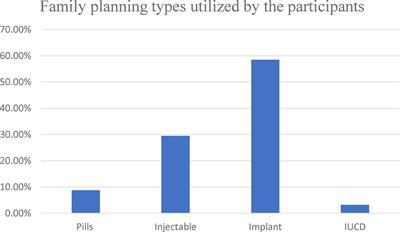 Quality of family planning counseling and associated factors among women attending family planning clinics at selected health centers in Akaki Kality sub-city, Addis Ababa, Ethiopia